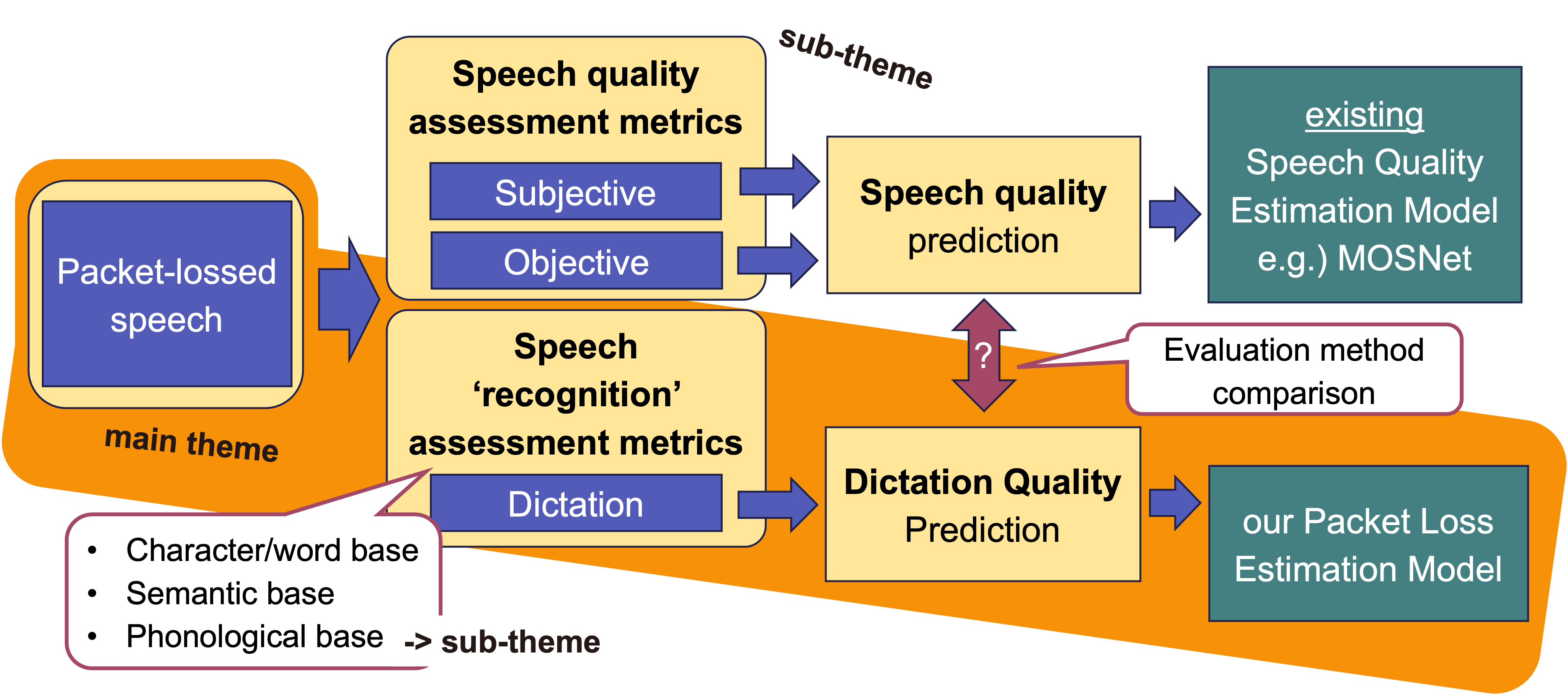 Overview of Research methodology