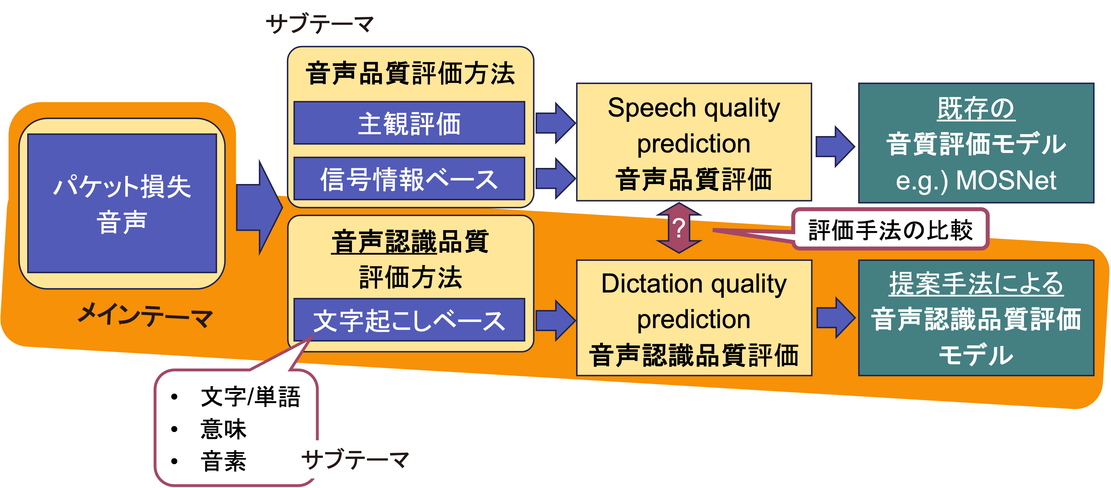 研究手法の全体像